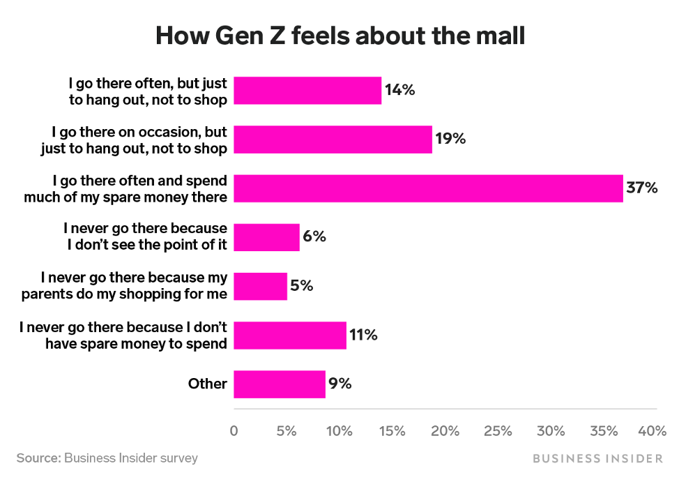 How Gen Z Feels About The Mall Survey